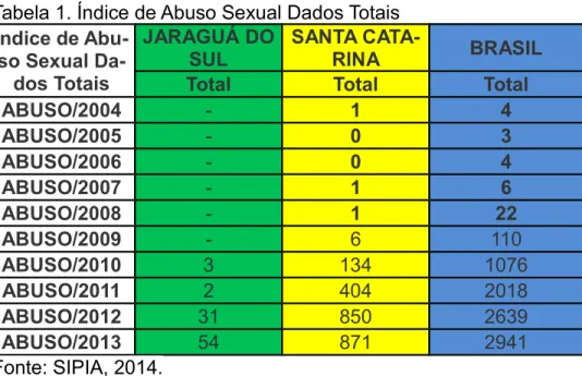Tabela 1. Índice de Abuso Sexual Dados Totais Índice de  Abu-so Sexual  Da-dos Totais JARAGUÁ DOSUL SANTA CATA-RINA BRASIL