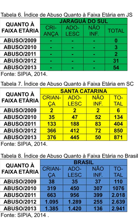 Tabela 6. Índice de Abuso Quanto à Faixa Etária em JS QUANTO À FAIXA ETÁRIA JARAGUÁ DO SUL CRI-ANÇA  ADO-LESC NÃOINF