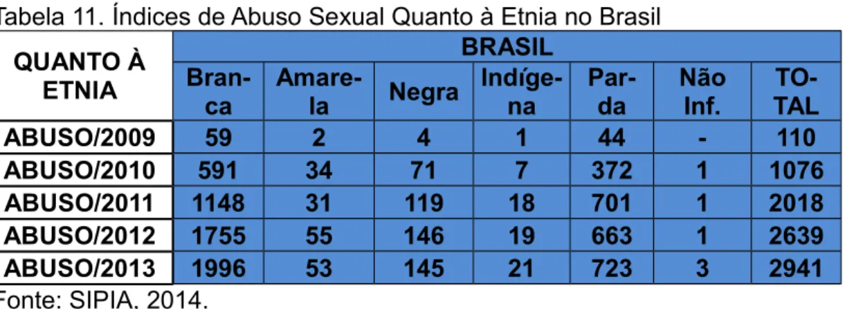 Tabela 11. Índices de Abuso Sexual Quanto à Etnia no Brasil QUANTO À ETNIA BRASIL Bran-ca Amare-la Negra Indíge-na Par-da NãoInf