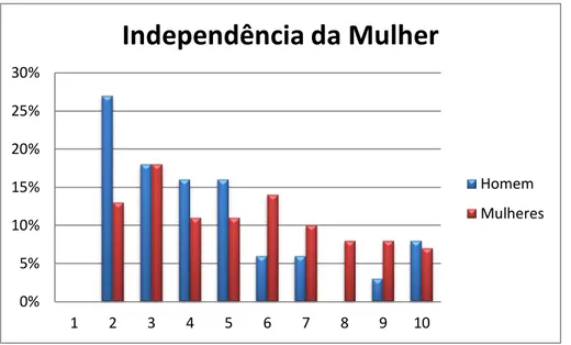FIGURA 11: Independência da Mulher em porcentagem  