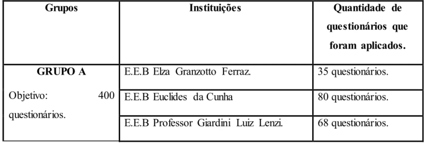 Tabela 1:  Divisão  das instituições  em grupos,  objetivo  de questionários  que seriam  aplicados  nos mesmos,  nome das instituições  e questionários  efetivamente  aplicados.