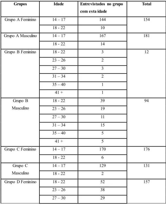 Tabela 2: Quantidade  de estudantes  entrevistados,  separado por grupo,  sexo e idade