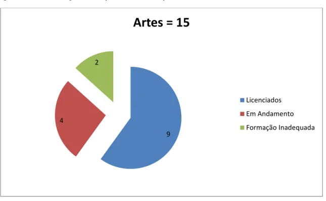 Figura 7: Habilitação dos professores que lecionam Artes. 