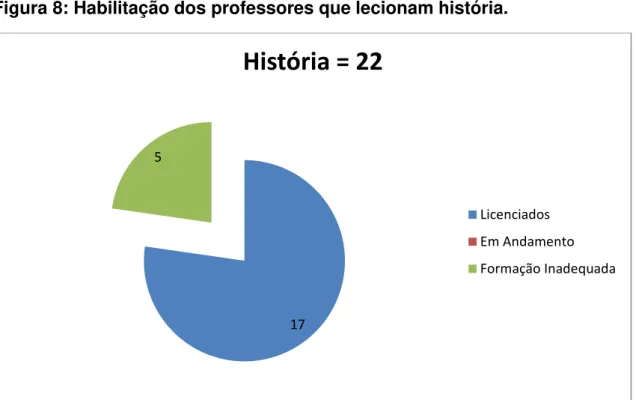 Figura 8: Habilitação dos professores que lecionam história. 