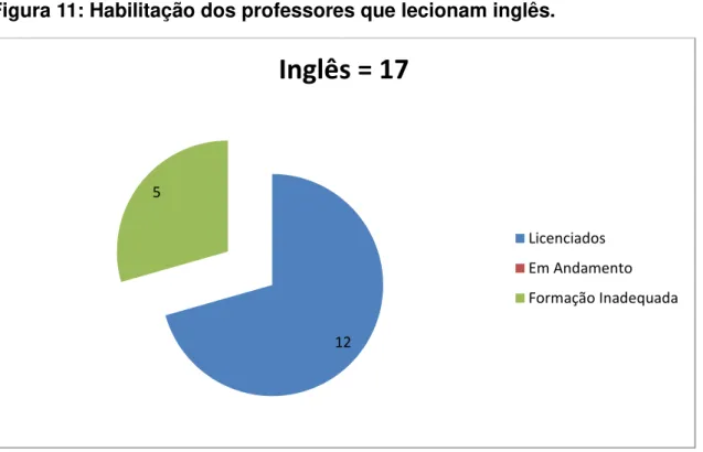 Figura 11: Habilitação dos professores que lecionam inglês. 