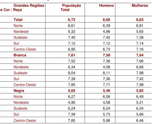 TABELA  2  -  Média  de  anos  de  estudo  das  pessoas  de  15  anos  ou  mais  de  idade por sexo segundo cor/raça 