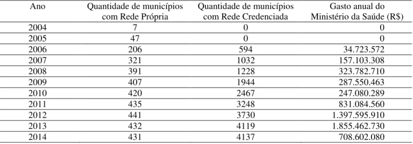 Tabela  1.  Gastos  anuais  do  Ministério  da  Saúde  com  o  Programa  Farmácia  Popular,  quantidade de municípios com Rede Própria e com Rede Credenciada, 2004-2014*