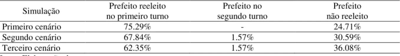 Tabela  5.  Situação  dos  prefeitos  candidatos  à  reeleição  nos  municípios  com  PFP,  segundo  cenários avaliados
