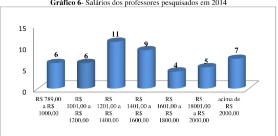 Gráfico 6- Salários dos professores pesquisados em 2014
