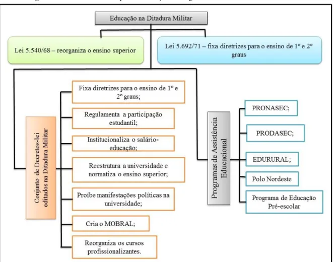 Figura 06: Síntese ilustrativa para a Educação no Regime Militar. 