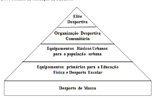 Figura 07: Modelo de Alocação de Recursos