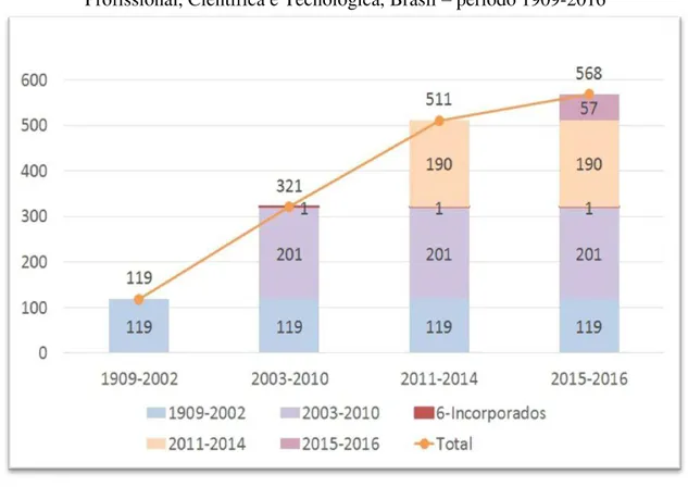 Figura 4  –  Quantidade de Municípios atendidos com a expansão da Rede Federal de Educação  Profissional, Científica e Tecnológica, Brasil  –  período 1909-2016 