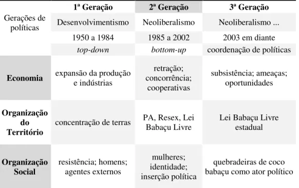 Figura 6: Características e principais fenômenos da economia do babaçu, por gerações de políticas de  desenvolvimento