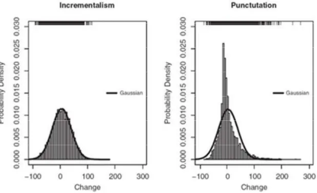 Gráfico 2 - Comparação entre representações típicas das   Teorias Incremental e do Equilíbrio Pontuado 