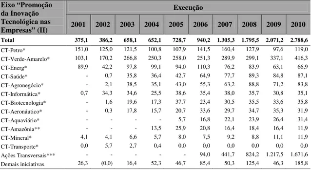 Tabela 5 - Execução de despesas associadas ao Eixo II, por fundo setorial 