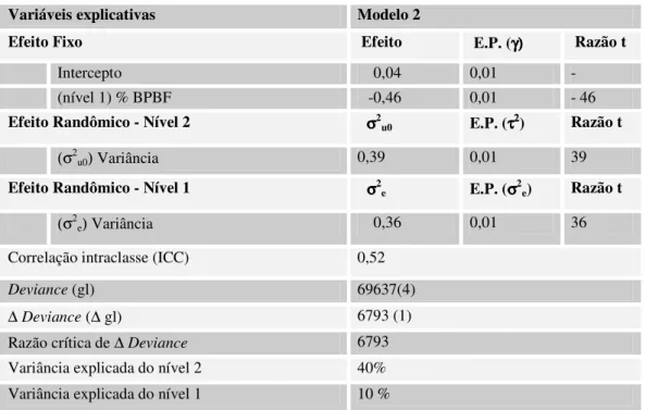 Tabela 13 – Modelo 2-2007 com a variável da escola % BPBF 