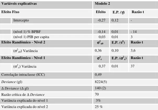 Tabela 28 – Modelo 2-2009 com a variável do município % BPBF e PIB per capita 