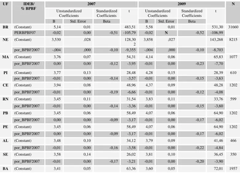 Tabela 34 – Regressão linear por UF entre IDEB e % BPBF 2007 e 2009 – Região Nordeste UF   IDEB/   % BPBF  2007  2009  N  Unstandardized  Coefficients  Standardized Coefficients  t  Unstandardized Coefficients  Standardized Coefficients  t 