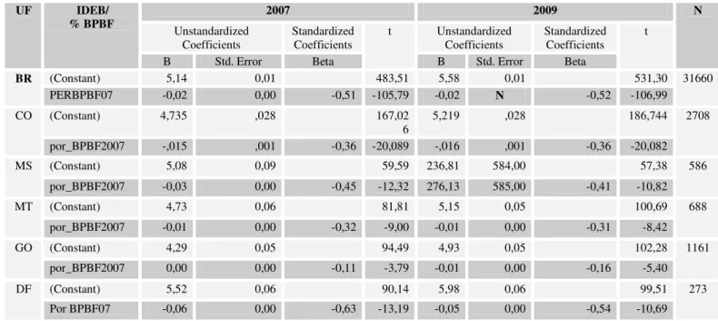 Tabela 37 – Regressão linear por UF entre IDEB e % BPBF 2007 e 2009 – Região Centro-Oeste 