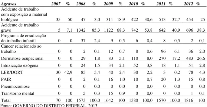 Tabela 1- Notificação dos agravos relacionados ao trabalho no Distrito Federal. 