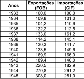 Tabela I - Valor do Comércio Exterior do Brasil, 1933-1945 (Dados em libras esterlinas)
