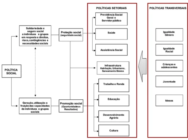 Figura 2 - Objetivos e Políticas Setoriais e Transversais das Políticas Sociais Brasileiras 