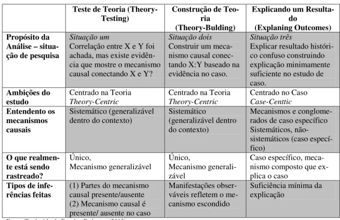 Tabela 2 - Resumo das principais diferenças entre as três formas de Process-Tracing  Teste de Teoria 