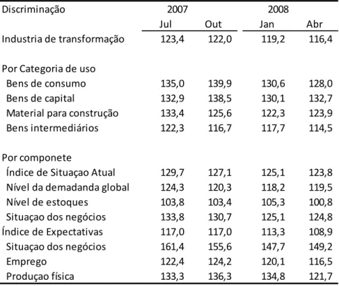 Tabela 3  –  Índice de Confiança da Indústria. 