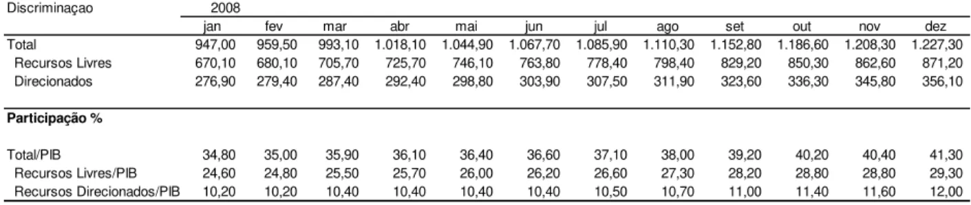Tabela 4  –  Evolução do Crédito. 