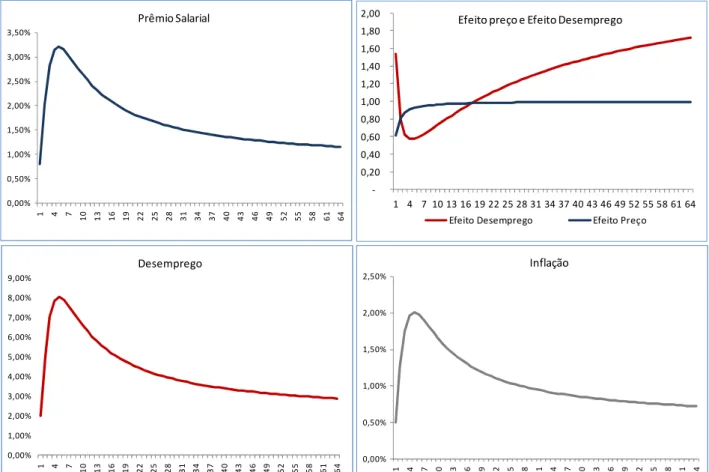 Gráfico 6.3 – Análise do prêmio salarial, desemprego e inflação sobre diferentes  configurações de determinação salarial