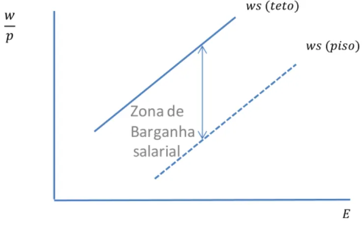 Gráfico 2.2 – Zona de Barganha Salarial entre sindicatos e firmas 