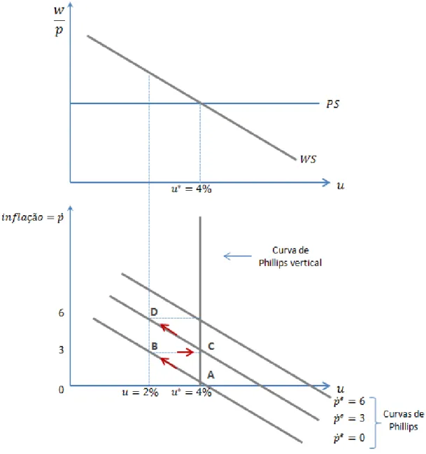 Gráfico 3.3 – Derivação da curva de Phillips 