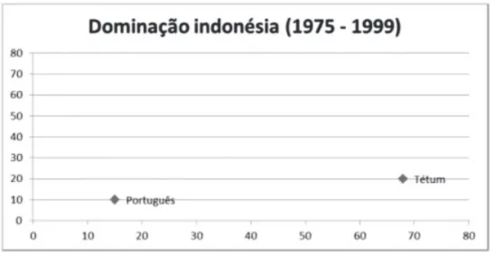 Figura 2: Grade do português e Tétum-Praça no período indonésio