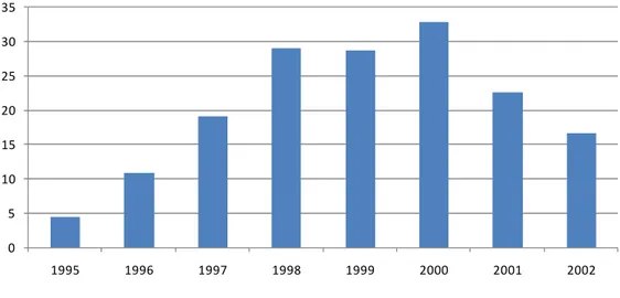 Gráfico 3. Ingressos de Investimento Estrangeiro Direto (1995-2002) – em US$ bilhões 