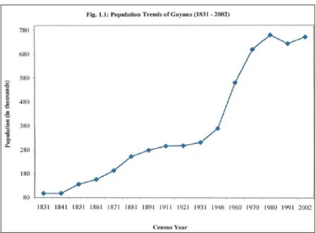 Gráfico 3 –  Evolução populacional da Guiana (1831 a 2002).