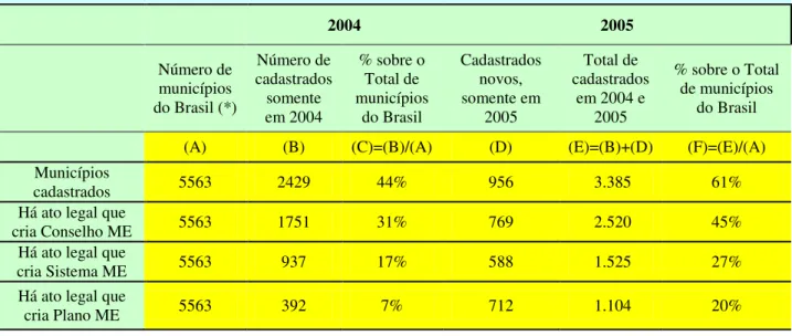 Tabela 1 – Crescimento real e percentual de municípios cadastrados no SICME (2004-2005) – indicativos de planos  municipais