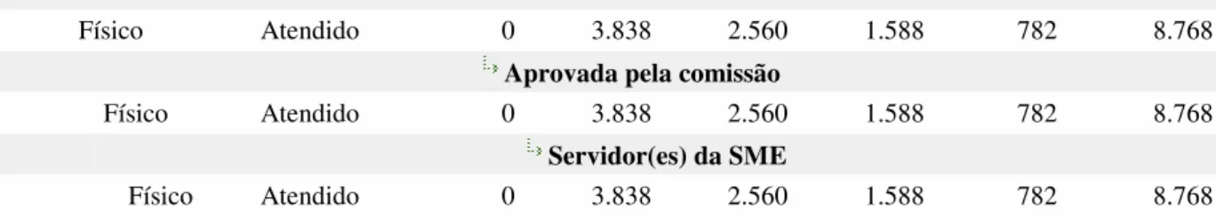 Tabela 2 – Relatório Municipal – Demandas aprovada para o Programa de Acompanhamento do PNE  Programas da Secretaria de Educação Básica 