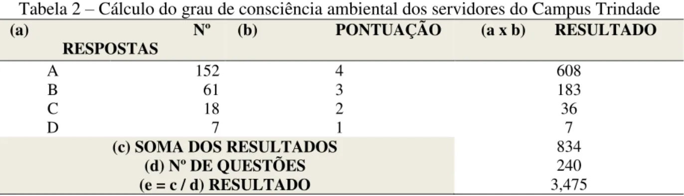 Tabela 2  –  Cálculo do grau de consciência ambiental dos servidores do Campus Trindade (a)                                        Nº 