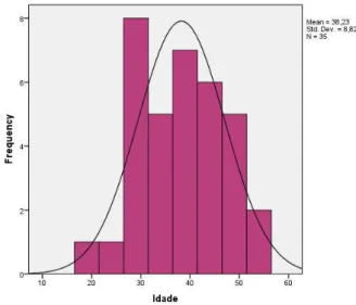 Figura 6 – Gráfico da frequência da idade média dos servidores do Campus Trindade 