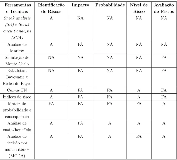 Tabela 2.3 Aplicabilidade das Ferramentas Utilizadas para o Processo de Avaliação de Riscos (continuação)