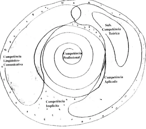 Fig. 3 - As competências do professor de LE 