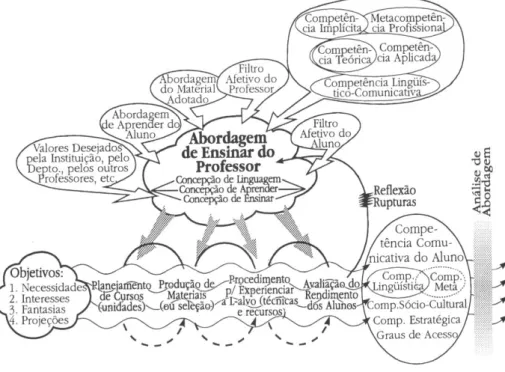 Fig. 2 - Modelo Ampliado da Operação Global do Ensino de Línguas 