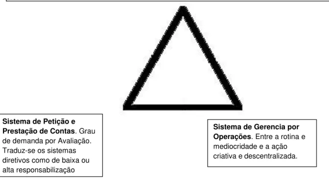 Figura 1 - Triângulo de ferro do governo 