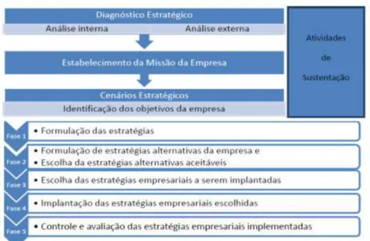 Figura 5 - Metodologia do Planejamento estratégico 