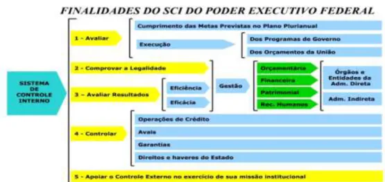 Figura 7 - Sistema de controle Interno 