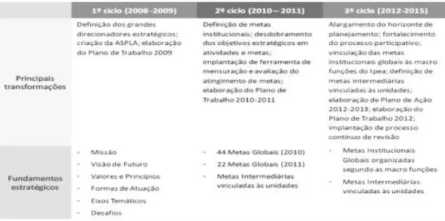 Figura 8 - Evolução do planejamento estratégico no IPEA 