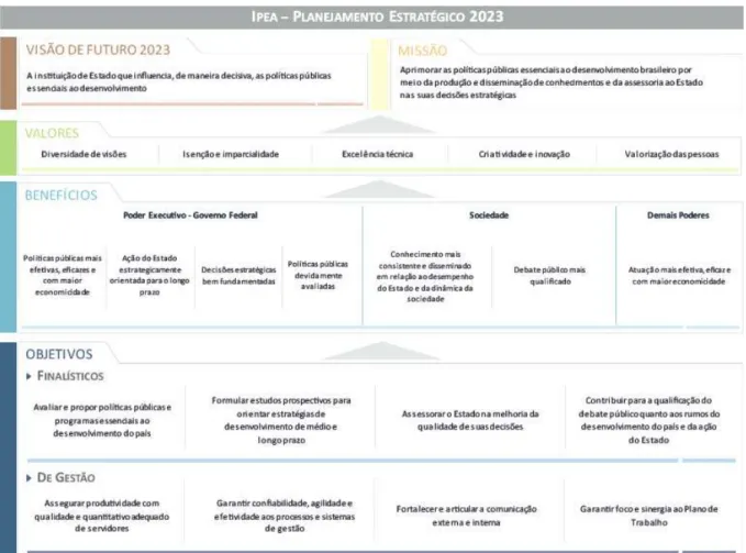Figura 10 - Planejamento estratégico IPEA - 2013 