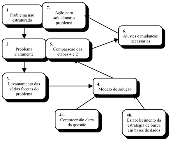 Figura 4- Modelo de solução para as necessidades de informação dos usuários (Fonte: adaptado de Checkland, 1999 apud Araújo Jr., 2005)