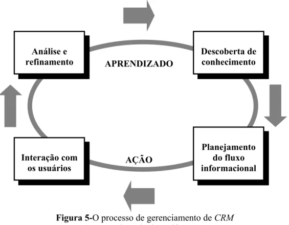 Figura 5-O processo de gerenciamento de CRM (Fonte: adaptado de Swift, 2000)