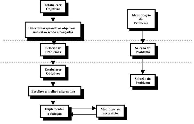 Figura 3 - Passos no processo de tomada de decisão (Fonte: Tarapanoff; Miranda &amp; Araújo Jr., 2002)